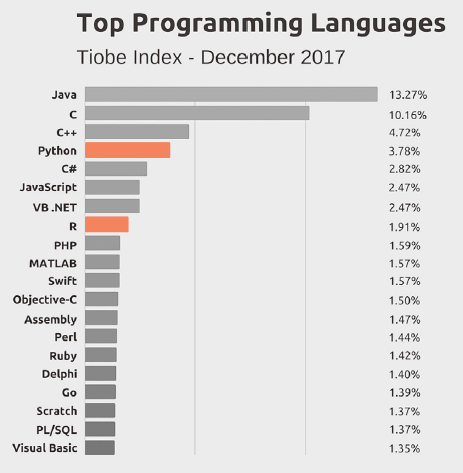 2017년 기준 프로그래밍 언어 사용 통계 순위